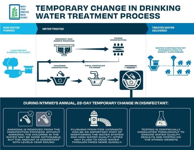 Change in Disinfection 